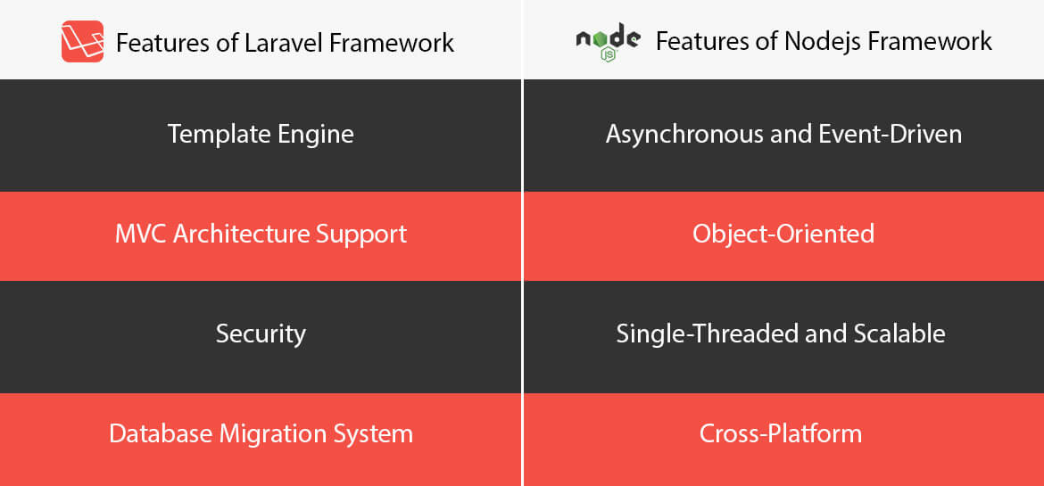 Features of Laravel Framework | Features of Node Js Framework